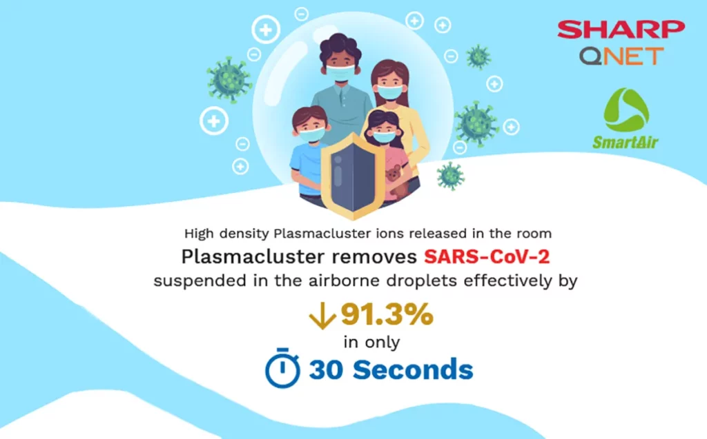 Infographic depicting Plasmacluster Ion Technology removing SARS-CoV-2